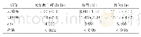 表1：两组麻醉后恢复情况的比较（min，±s,n=20)