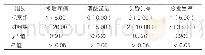 表2：两组麻醉后并发症情况的比较[n(%),n=20]