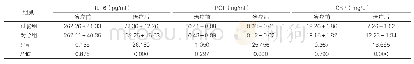 《表2：治疗前后两组患者血清炎性因子指标水平比较（±s,n=40)》