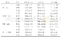 《表4：三组患者不同时间点凝血功能指标的比较（±s,n=20)》