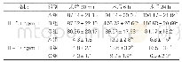 表5：三组患者血浆IL-6、IL-8含量水平（±s,n=20)