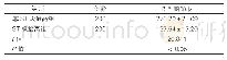 表2：两组患者血清B型脑钠肽水平比较（±s,pg/ml)