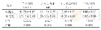 《表1：两组患者手术指标情况比较（±s,n=35)》