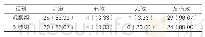 表1：两组患者治疗有效率对比[n(%),n=30]