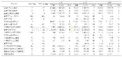 表3:2017～2019年住院药房各麻醉药品的用量、DDDs值及排序