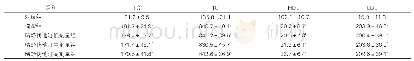 表1：瑞舒伐他汀对ApoE-/-小鼠血脂水平的影响（±s,mg/100 ml,n=10)