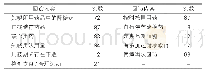 《表1：回访内容结果统计表（n=100)》