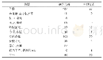 表3：不同给药类型的ADR分布（例）