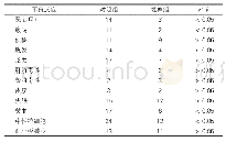 表3：两组患者不良反应发生情况分析（n=32)