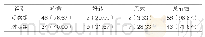 表1：两组总有效率比较[n(%),n=60]