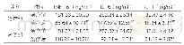 《表1：两组治疗前后炎性因子指标评分（±s,n=30)》