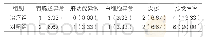 表2：两组患者不良反应发生率比较[n(%),n=30]