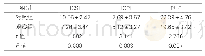 表2：两组患者ICSI、ICPI及PUF评分（分，±s,n=35)