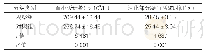 表1：两组患者的凝血相关指标情况对比（±s,n=39)