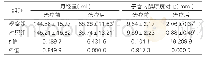 表2：月经量、子宫内膜厚度对比（±s,n=42)