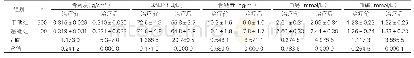 表2：治疗前后骨密度、BALP、骨钙素、血钙及血磷水平（±s)