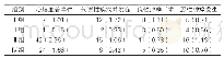 表5：各组临床事件情况[n(%)]