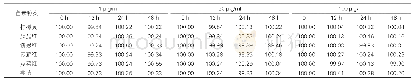 表3：各种色素溶液的稳定性结果（%）