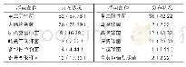 表1：所有患者的感染状况对比[n(%),n=90]