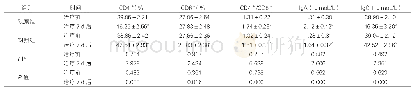 《表3：两组治疗前后免疫功能比较（±s,n=70)》