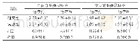 表1：组间患儿过敏性哮喘症状评分分析（±s，分，n=31)