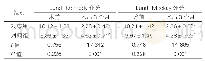 表1：比较两组鼻部症状Lund-Kennedy评分、鼻窦恢复Lund-Mackay评分（±s，分，n=40)