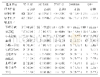 表1:2015～2018年医院感染现患率及医院感染部位分布[n(%)]