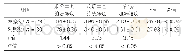 表2：手术前后前房深度比较（±s,mm)