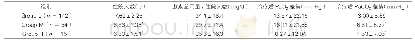 表3：三组患者住院天数、氢化泼尼松使用剂量及治疗前后动脉血气指标改善程度的比较（±s)