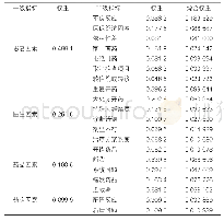 表6：退药原因权重：层次分析法分析医院门诊药房退药原因及改进措施