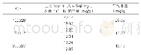 表2：三批损伤丸含量测定结果