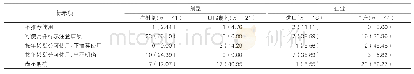 表3：降糖药物说明书中儿童用药指导信息具体标示情况[份（%）]