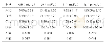 表2：比较各组的内分泌生殖激素水平（±s,n=30)