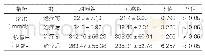 表2：两组患者治疗前后外周血SOD与铁蛋白水平的比较（±s,n=40)