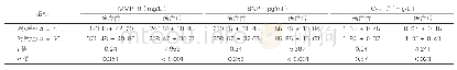 表4：两组患者MMP-9、BNP、Cys-C水平的比较（±s)