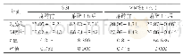 表2：两组患者治疗前后的应激反应和认知功能情况比较（±s,n=250)