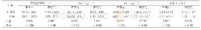 表1：两组患者两组甲状腺体积、血清FT3、TSH、FT4水平对比（±s,n=64)χ—