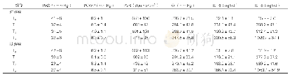 表1：两组各时间点各指标数值比较（n=17，±s)