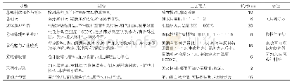 表1：以中药配方颗粒为原料药制备固体膏方的工艺要点