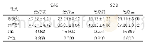 《表3：两组心理状态比较（±s，分，n=42)》