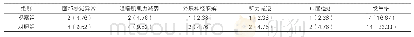 《表5：两组并发症比较[例（%），n=42]》