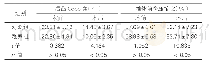 表3：两组患者手术前后后凸Cobb角和椎体前缘压缩比对比（±s,n=28)