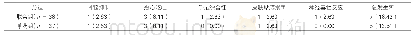 表2：两组治疗后毒副作用发生率比较[例（%）]