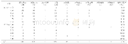 表4：骨科Ⅰ类切口手术预防用抗菌药物品种的月度变化