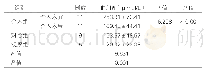 《表2：三组患者血肌酐水平比较（±s)》