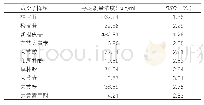 表5:DCQT样品测定结果（n=6)