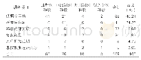 表1:2019年1～12月西药房近效期药品情况分析