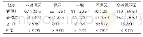 表3：管理前后患者用药满意度对比[例（%），n=200]