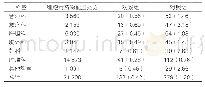 表1：对比组间各科室不合理用药处方情况[例（%）]