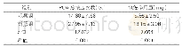 表4：两组患者自行按PCIA键给药次数及地佐辛用量对比（±s,n=60)